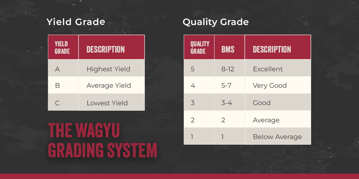 The Wagyu Grading System